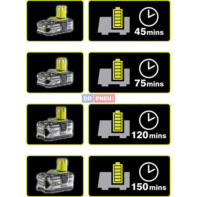 RC18120 kompaktní akumulátorová nabíječka 18V ONE+